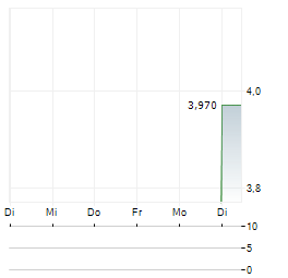 NIEWIADOW POLSKA GRUPA MILITARNA Aktie 5-Tage-Chart