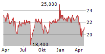 NIFCO INC Chart 1 Jahr