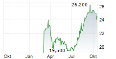 NIFCO INC Chart 1 Jahr