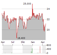 NIFCO Aktie Chart 1 Jahr