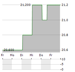 NIFCO Aktie 5-Tage-Chart