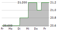 NIFCO INC 5-Tage-Chart