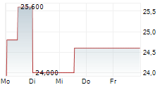 NIFCO INC 5-Tage-Chart