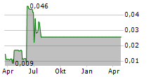 NIGHTCAP PLC Chart 1 Jahr