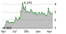 NIGHTINGALE HEALTH OYJ Chart 1 Jahr