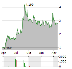 NIGHTINGALE HEALTH Aktie Chart 1 Jahr