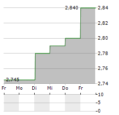 NIGHTINGALE HEALTH Aktie 5-Tage-Chart