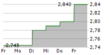 NIGHTINGALE HEALTH OYJ 5-Tage-Chart