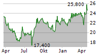 NIHON TRIM CO LTD Chart 1 Jahr