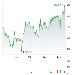 NIHON TRIM Aktie Chart 1 Jahr