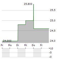 NIHON TRIM Aktie 5-Tage-Chart