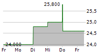 NIHON TRIM CO LTD 5-Tage-Chart