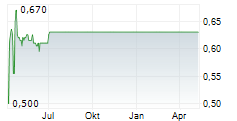 NIIIO FINANCE GROUP AG Chart 1 Jahr