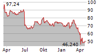 NIKE INC Chart 1 Jahr