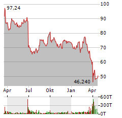 NIKE Aktie Chart 1 Jahr