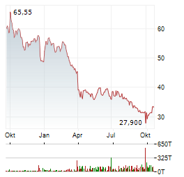 NIKE INC Jahres Chart