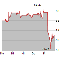 NIKE INC Chart 1 Jahr