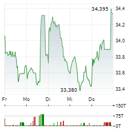 NIKE Aktie 5-Tage-Chart
