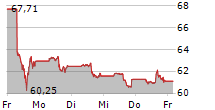 NIKE INC 5-Tage-Chart