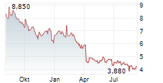 NIKE INC CDR Chart 1 Jahr