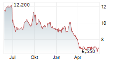 NIKE INC CDR Chart 1 Jahr