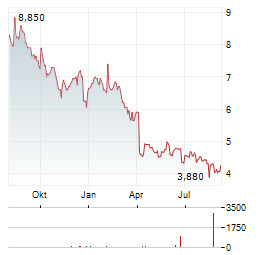 NIKE INC CDR Aktie Chart 1 Jahr