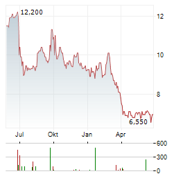 NIKE INC CDR Aktie Chart 1 Jahr