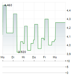 NIKE INC CDR Aktie 5-Tage-Chart