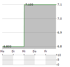 NIKE INC CDR Aktie 5-Tage-Chart