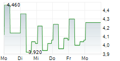 NIKE INC CDR 5-Tage-Chart