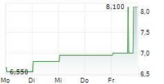 NIKE INC CDR 5-Tage-Chart