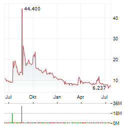NIKI BIOSOLUTIONS Aktie Chart 1 Jahr