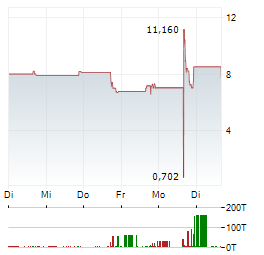 NIKI BIOSOLUTIONS Aktie 5-Tage-Chart