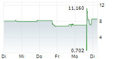 NIKI BIOSOLUTIONS INC 5-Tage-Chart NIKI BIOSOLUTIONS INC 5-Tage-Chart