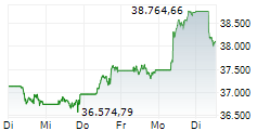 NIKKEI-225 5-Tage-Chart