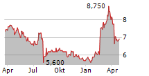 NIKKISO CO LTD Chart 1 Jahr