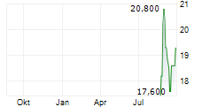 NIKKISO CO LTD Chart 1 Jahr