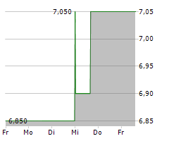 NIKKISO CO LTD Chart 1 Jahr