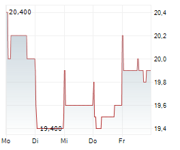 NIKKISO CO LTD Chart 1 Jahr NIKKISO CO LTD Chart 1 Jahr