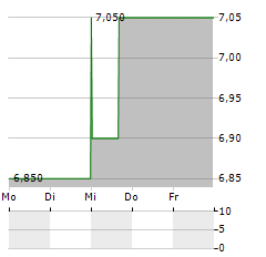 NIKKISO Aktie 5-Tage-Chart