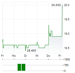 NIKKISO Aktie 5-Tage-Chart