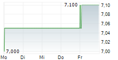 NIKKISO CO LTD 5-Tage-Chart