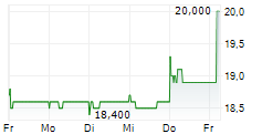 NIKKISO CO LTD 5-Tage-Chart