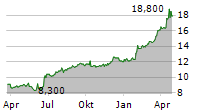 NIKKON HOLDINGS CO LTD Chart 1 Jahr