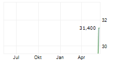 NIKKON HOLDINGS CO LTD Chart 1 Jahr