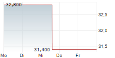 NIKKON HOLDINGS CO LTD 5-Tage-Chart