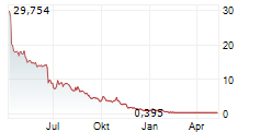 NIKOLA CORPORATION Chart 1 Jahr