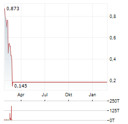 NIKOLA CORPORATION Jahres Chart