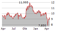 NIKON CORPORATION Chart 1 Jahr