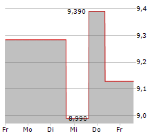 NIKON CORPORATION Chart 1 Jahr